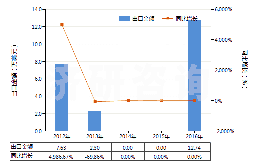 2012-2016年中國其他醋酸纖維單紗(HS54033390)出口總額及增速統(tǒng)計